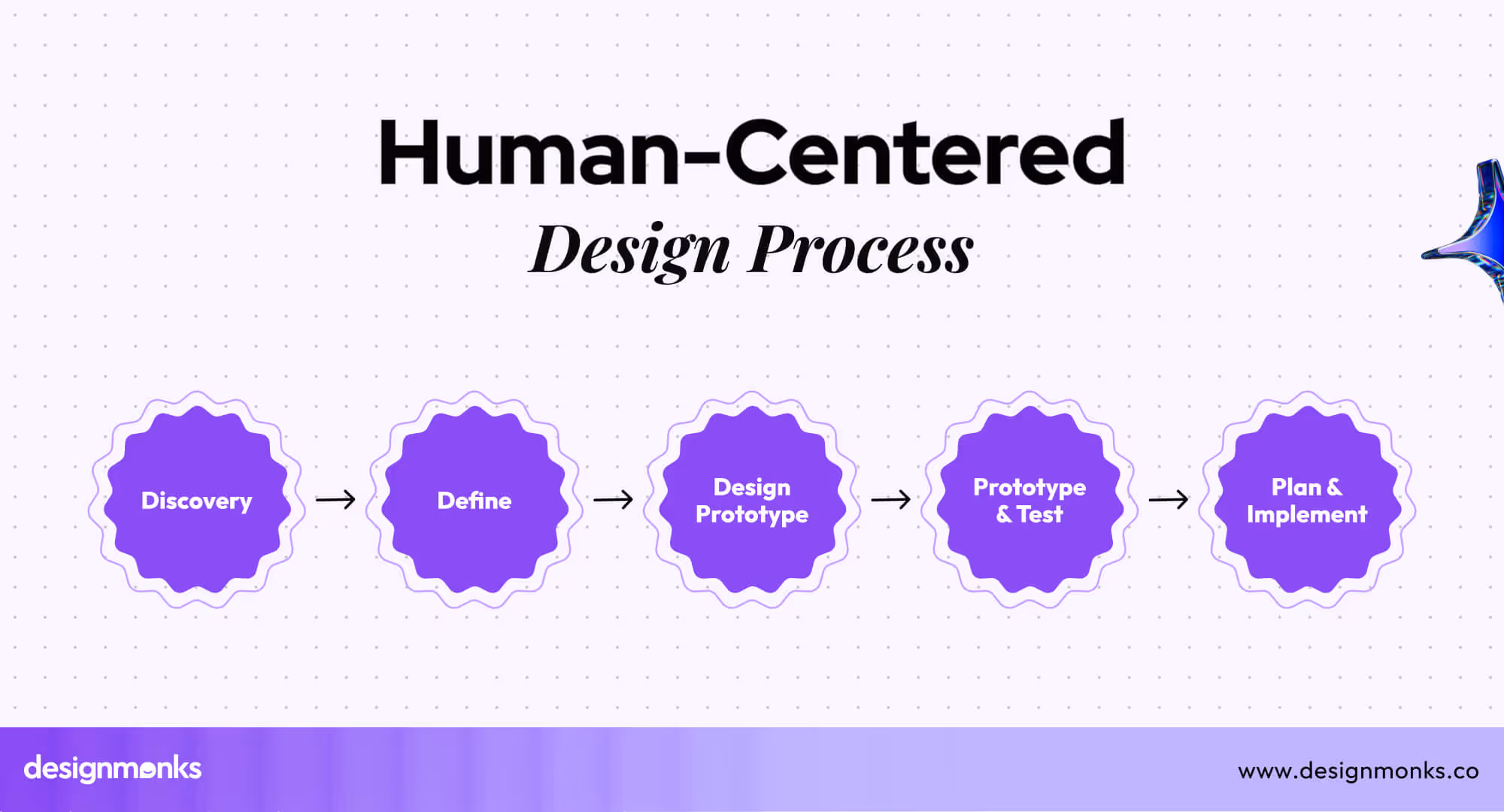 Human-centred Design